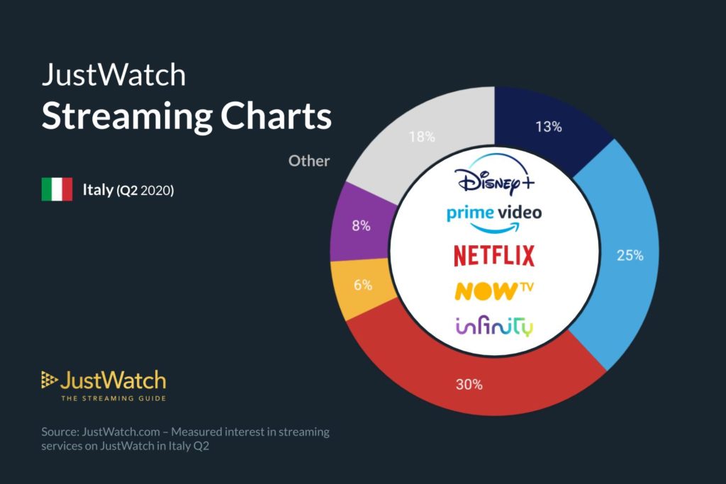 Netflix e Disney+